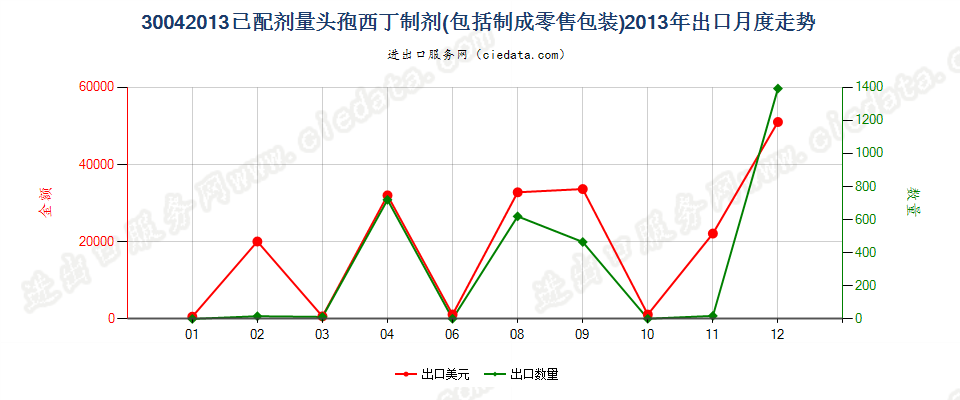 30042013头孢西丁制剂出口2013年月度走势图