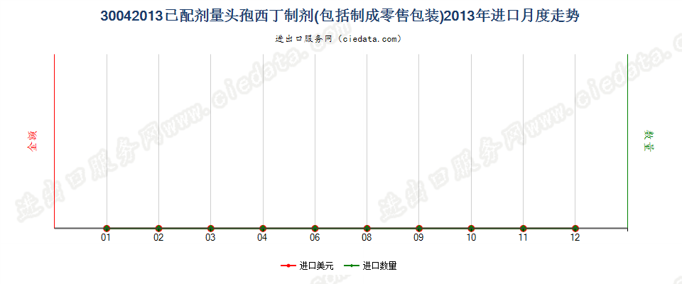 30042013头孢西丁制剂进口2013年月度走势图