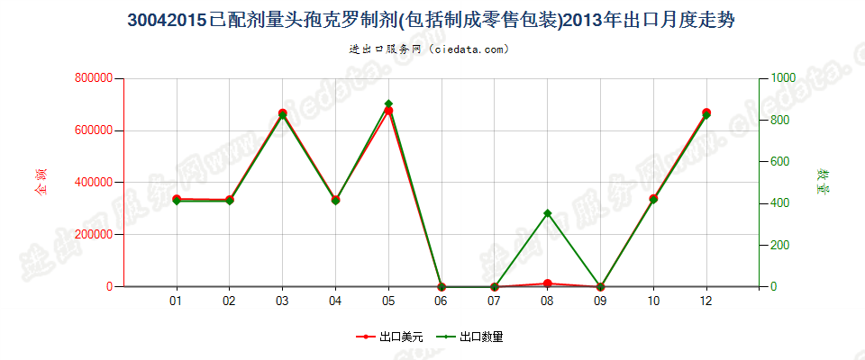 30042015头孢克罗制剂出口2013年月度走势图