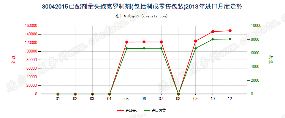 30042015头孢克罗制剂进口2013年月度走势图