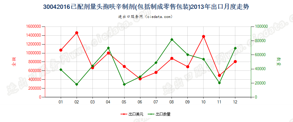 30042016头孢呋辛制剂出口2013年月度走势图