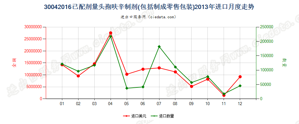 30042016头孢呋辛制剂进口2013年月度走势图