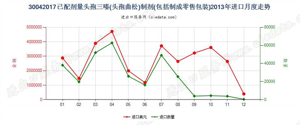 30042017头孢三嗪（头孢曲松）制剂进口2013年月度走势图