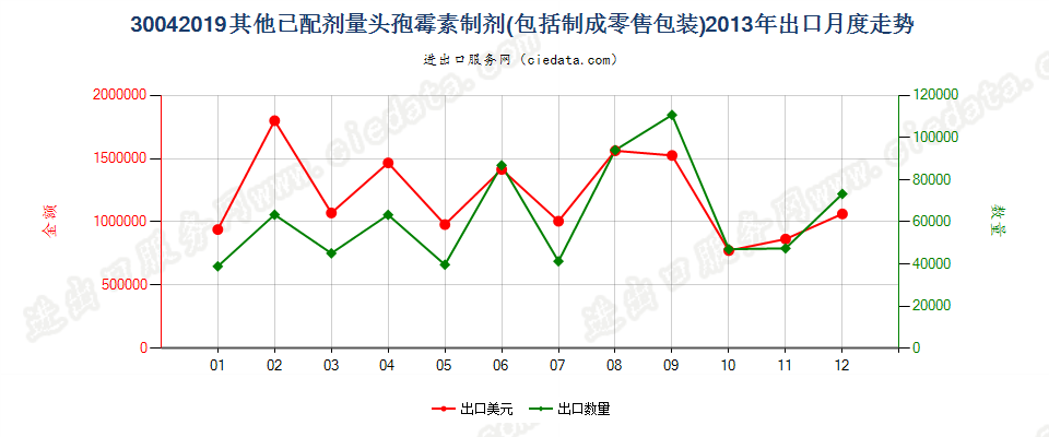 30042019其他含有头孢菌素的药品，已配定剂量或制成零售包装出口2013年月度走势图