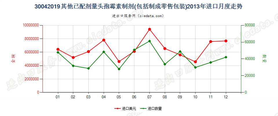 30042019其他含有头孢菌素的药品，已配定剂量或制成零售包装进口2013年月度走势图