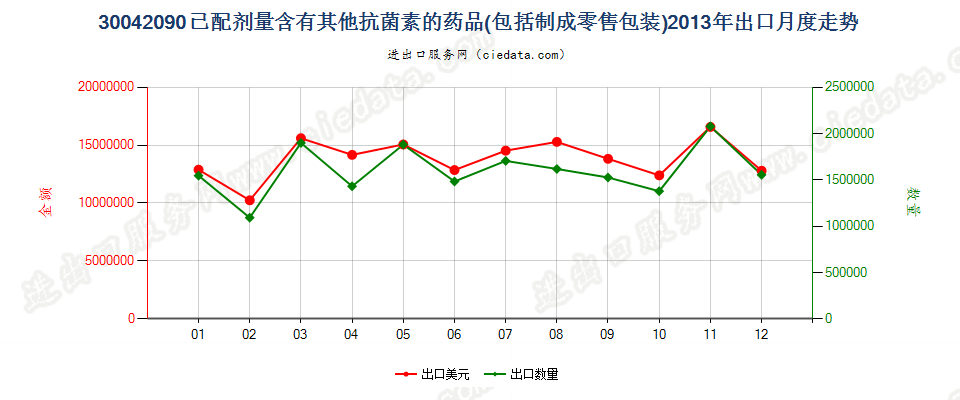 30042090未列名含有抗菌素的药品，已配定剂量或制成零售包装出口2013年月度走势图