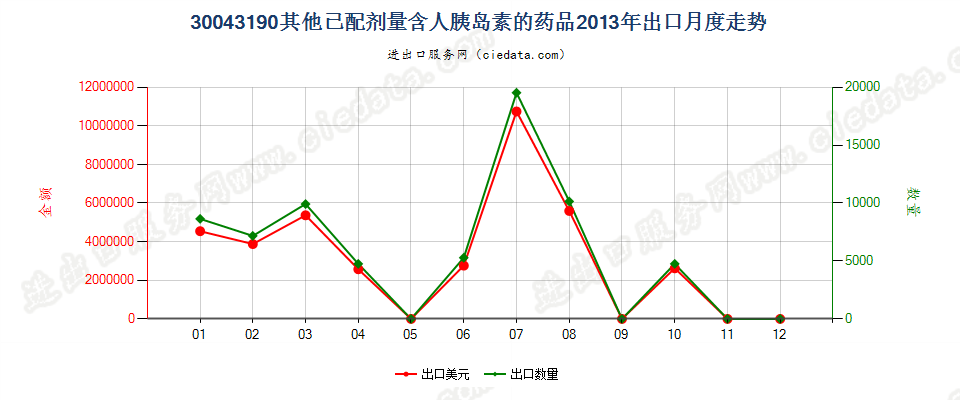 30043190含有其他胰岛素的药品，已配定剂量或制成零售包装出口2013年月度走势图