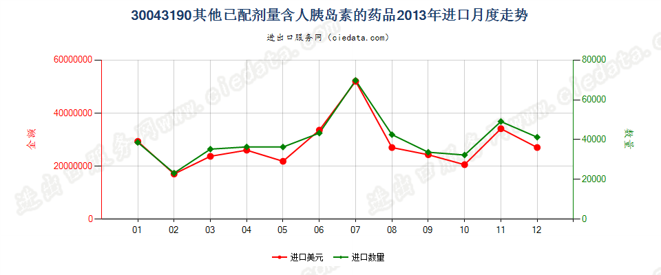 30043190含有其他胰岛素的药品，已配定剂量或制成零售包装进口2013年月度走势图