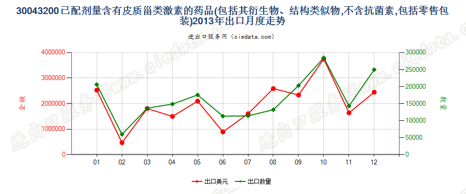 30043200含有皮质甾类激素及其衍生物或结构类似物的药品，已配定剂量或制成零售包装出口2013年月度走势图