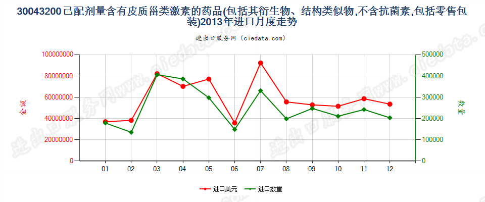 30043200含有皮质甾类激素及其衍生物或结构类似物的药品，已配定剂量或制成零售包装进口2013年月度走势图