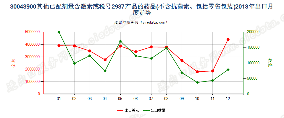 30043900未列名含有激素或品目29.37其他产品的药品，已配定剂量或制成零售包装出口2013年月度走势图