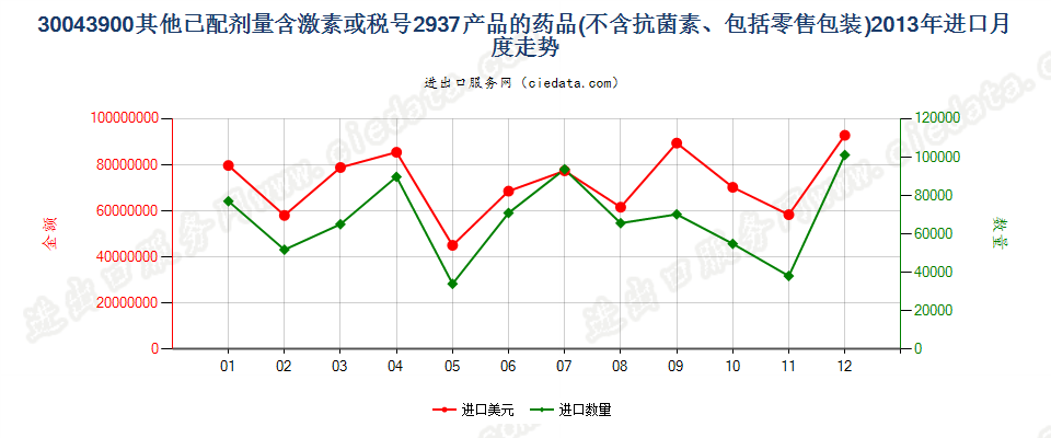 30043900未列名含有激素或品目29.37其他产品的药品，已配定剂量或制成零售包装进口2013年月度走势图