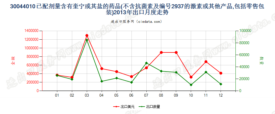 30044010(2017STOP)已配剂量含有奎宁或其盐的药品出口2013年月度走势图