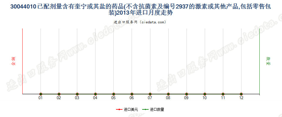 30044010(2017STOP)已配剂量含有奎宁或其盐的药品进口2013年月度走势图