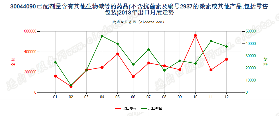 30044090(2017STOP)含有其他生物碱及其衍生物出口2013年月度走势图