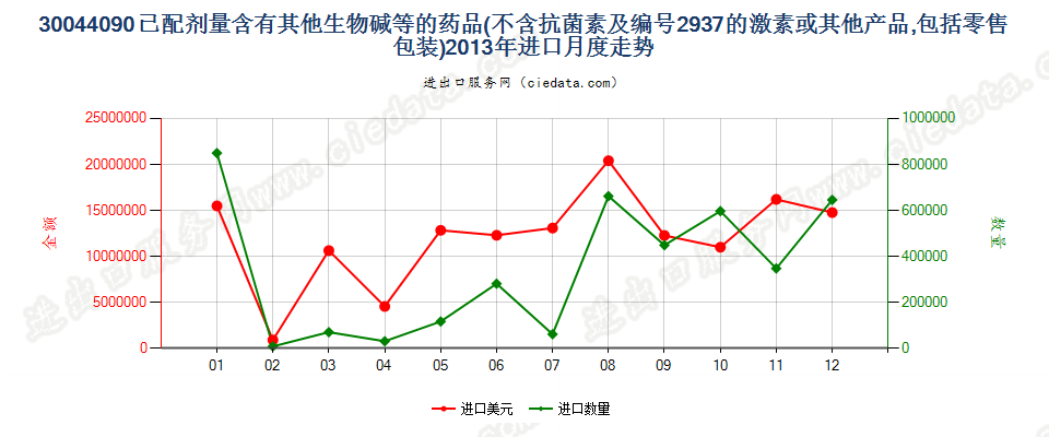 30044090(2017STOP)含有其他生物碱及其衍生物进口2013年月度走势图