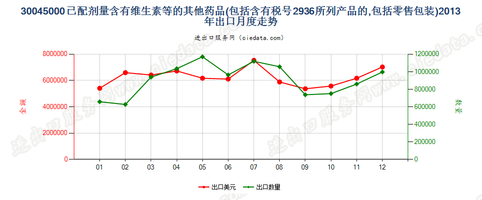 30045000其他含有维生素或品目29.36所列产品的药品，已配定剂量或制成零售包装出口2013年月度走势图