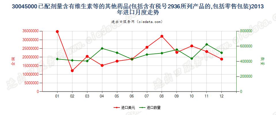 30045000其他含有维生素或品目29.36所列产品的药品，已配定剂量或制成零售包装进口2013年月度走势图