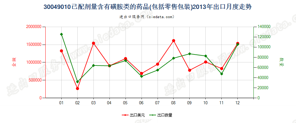 30049010含有磺胺类的药品，已配定剂量或制成零售包装出口2013年月度走势图