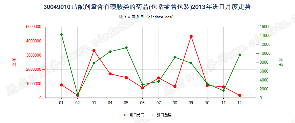 30049010含有磺胺类的药品，已配定剂量或制成零售包装进口2013年月度走势图