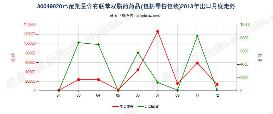 30049020含有联苯双酯的药品，已配定剂量或制成零售包装出口2013年月度走势图