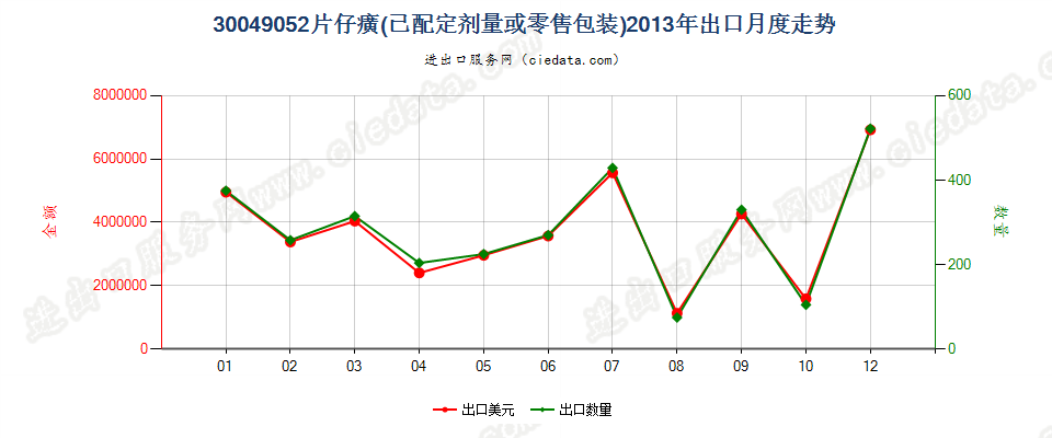 30049052片仔癀出口2013年月度走势图