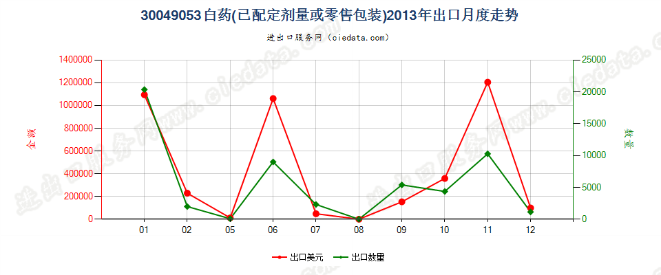 30049053白药出口2013年月度走势图