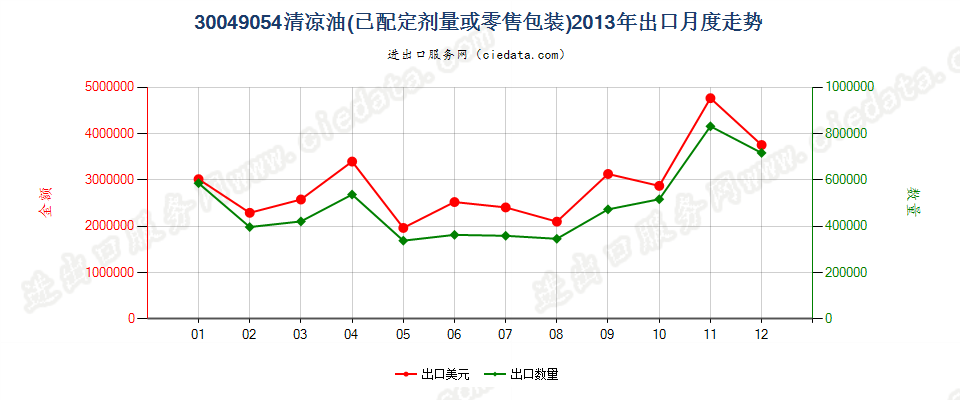 30049054清凉油出口2013年月度走势图