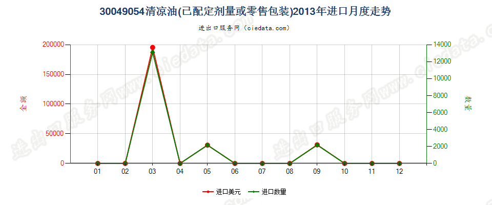 30049054清凉油进口2013年月度走势图