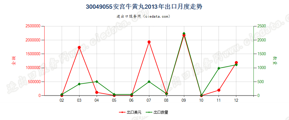 30049055安宫牛黄丸出口2013年月度走势图