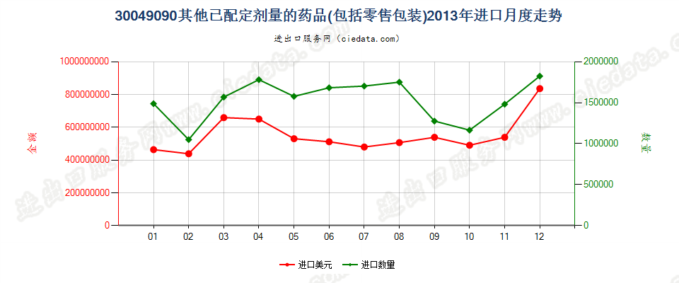 30049090未列名混合或非混合产品构成的药品，已配定剂量或制成零售包装进口2013年月度走势图