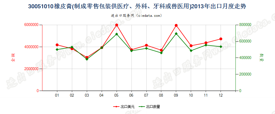 30051010橡皮膏出口2013年月度走势图