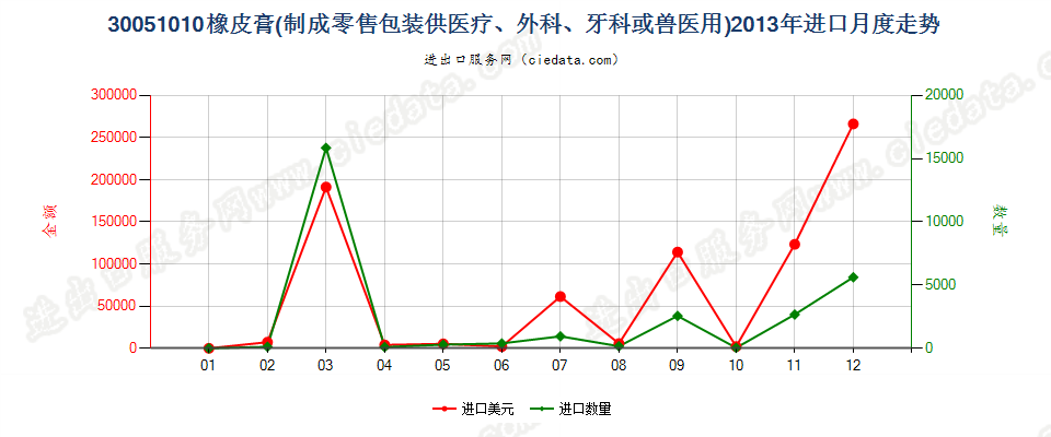 30051010橡皮膏进口2013年月度走势图