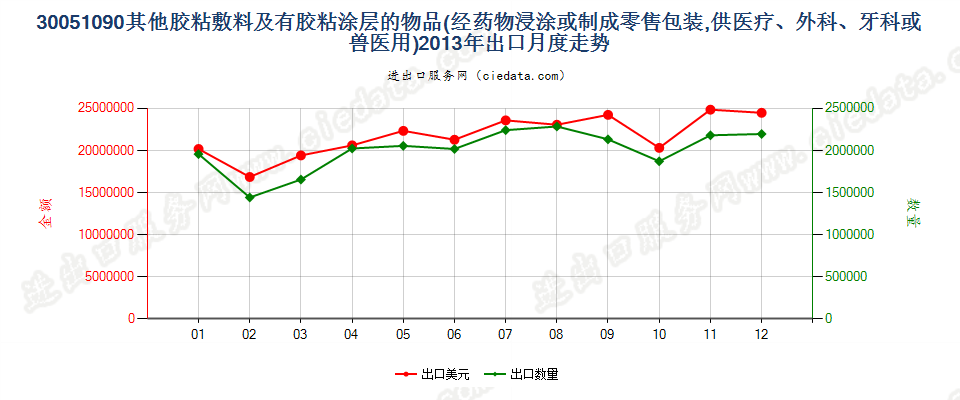 30051090未列名胶粘敷料及其他有胶粘涂层的物品出口2013年月度走势图