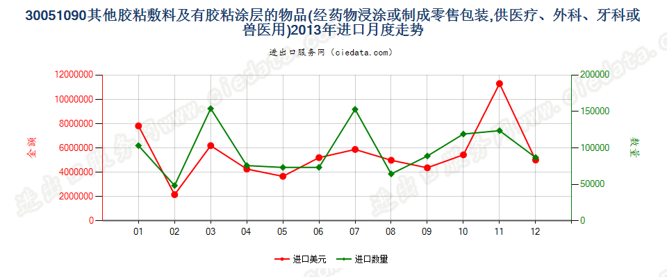 30051090未列名胶粘敷料及其他有胶粘涂层的物品进口2013年月度走势图