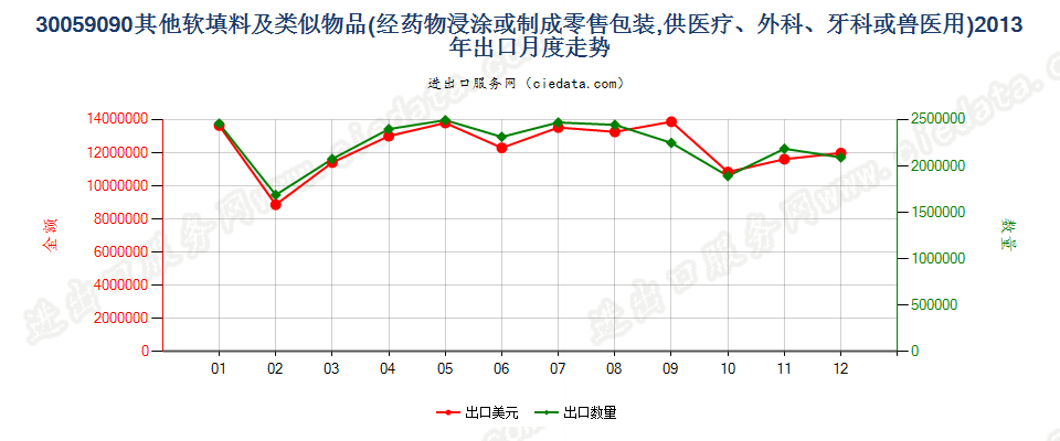 30059090未列名软填料及类似物品出口2013年月度走势图