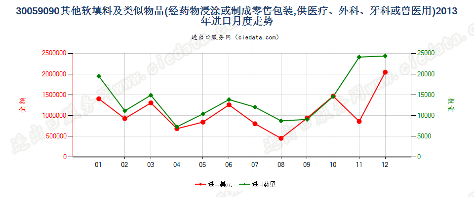 30059090未列名软填料及类似物品进口2013年月度走势图