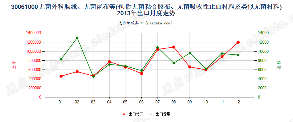 30061000无菌外科肠线，昆布，止血材料，阻隔材料出口2013年月度走势图