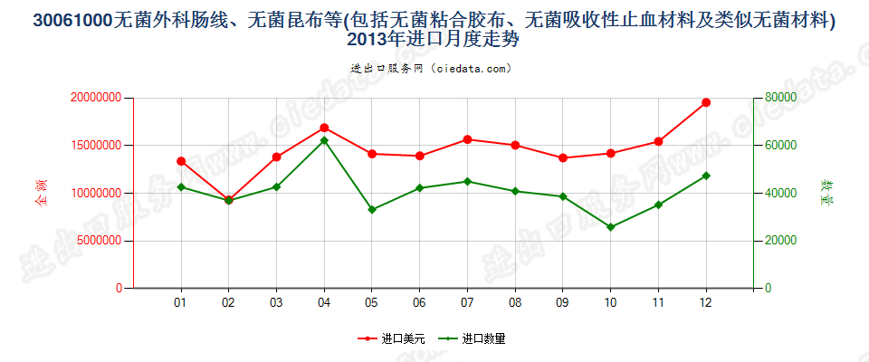 30061000无菌外科肠线，昆布，止血材料，阻隔材料进口2013年月度走势图