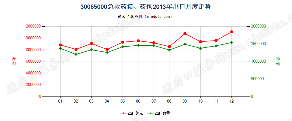 30065000急救药箱、药包出口2013年月度走势图