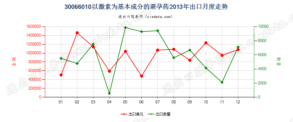 30066010以激素为基本成分的避孕药出口2013年月度走势图