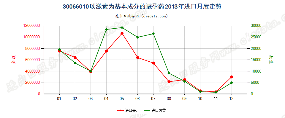 30066010以激素为基本成分的避孕药进口2013年月度走势图