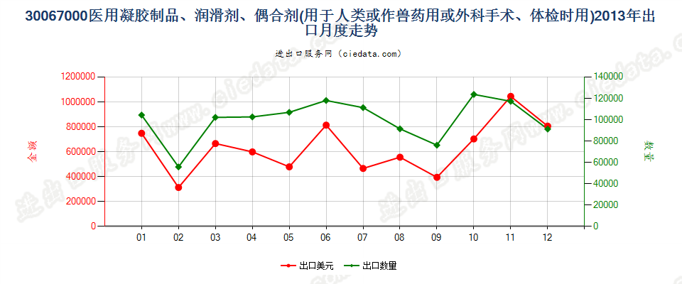 30067000专用于人类或兽药的凝胶制品，作为外科手术或体检时躯体部位的润滑剂，或者作为躯体和医疗器械之间的耦合剂出口2013年月度走势图