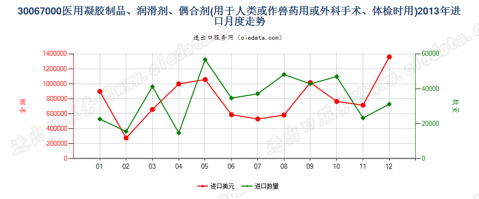 30067000专用于人类或兽药的凝胶制品，作为外科手术或体检时躯体部位的润滑剂，或者作为躯体和医疗器械之间的耦合剂进口2013年月度走势图