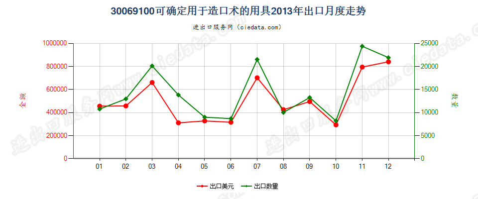 30069100可确定用于造口术的用具出口2013年月度走势图