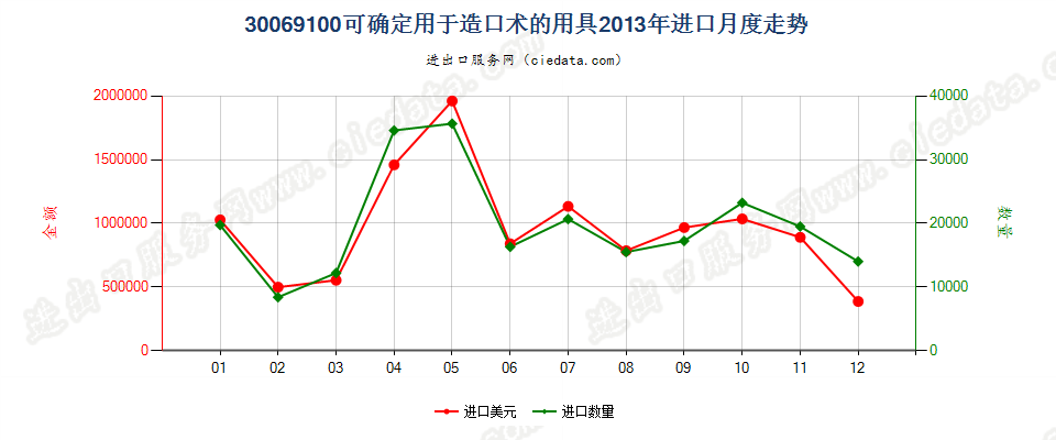 30069100可确定用于造口术的用具进口2013年月度走势图