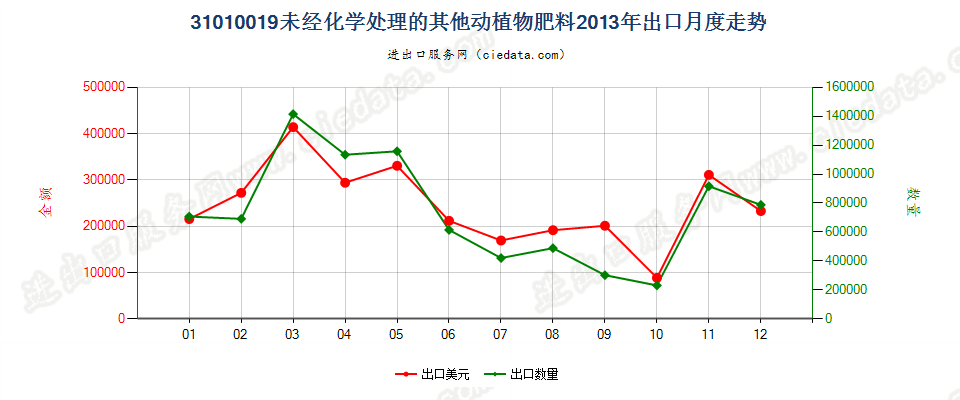 31010019其他未经化学处理的动植物肥料及其混合肥料出口2013年月度走势图