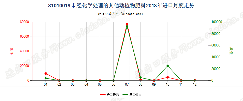 31010019其他未经化学处理的动植物肥料及其混合肥料进口2013年月度走势图