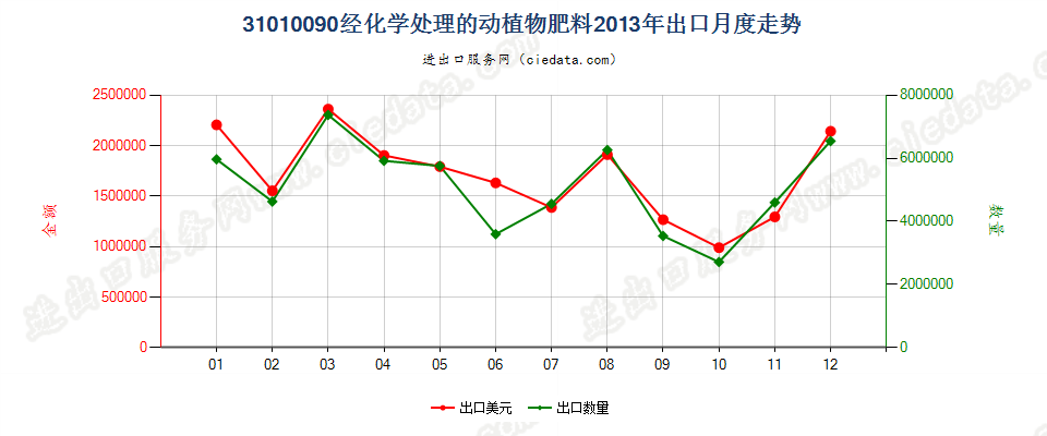 31010090经化学处理的动植物肥料；动植物产品经化学处理制成的肥料出口2013年月度走势图