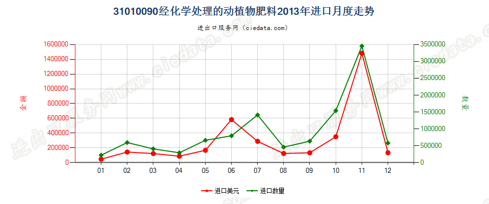 31010090经化学处理的动植物肥料；动植物产品经化学处理制成的肥料进口2013年月度走势图